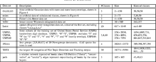Figure 4 for Spectral Sparse Representation for Clustering: Evolved from PCA, K-means, Laplacian Eigenmap, and Ratio Cut