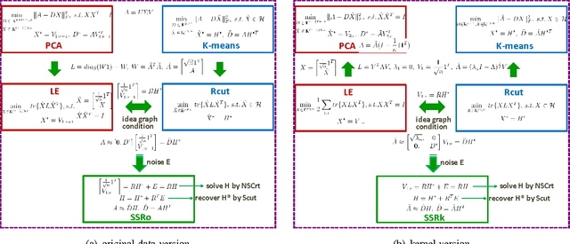 Figure 3 for Spectral Sparse Representation for Clustering: Evolved from PCA, K-means, Laplacian Eigenmap, and Ratio Cut