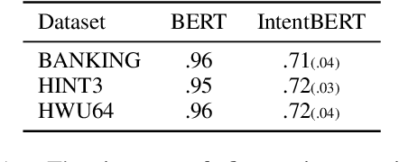 Figure 2 for Fine-tuning Pre-trained Language Models for Few-shot Intent Detection: Supervised Pre-training and Isotropization