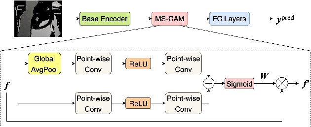 Figure 4 for Real-Time Driver Monitoring Systems through Modality and View Analysis