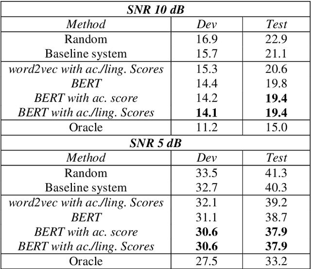 Figure 4 for DNN-Based Semantic Model for Rescoring N-best Speech Recognition List