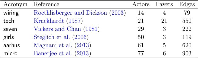 Figure 4 for A Latent Space Model for Multilayer Network Data
