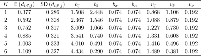 Figure 2 for A Latent Space Model for Multilayer Network Data