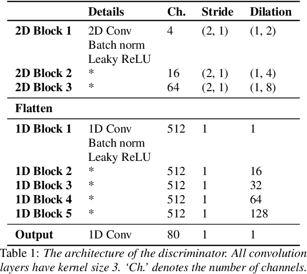 Figure 2 for Unconditional Audio Generation with Generative Adversarial Networks and Cycle Regularization
