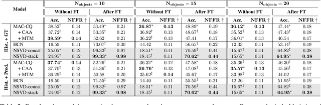 Figure 4 for Neuro-Symbolic Visual Dialog