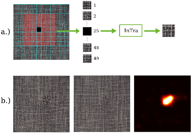 Figure 1 for Inpainting Transformer for Anomaly Detection