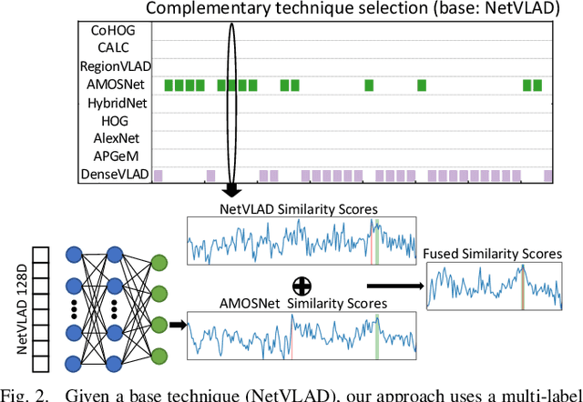 Figure 2 for Boosting Performance of a Baseline Visual Place Recognition Technique by Predicting the Maximally Complementary Technique