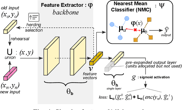 Figure 4 for A First Look at Class Incremental Learning in Deep Learning Mobile Traffic Classification