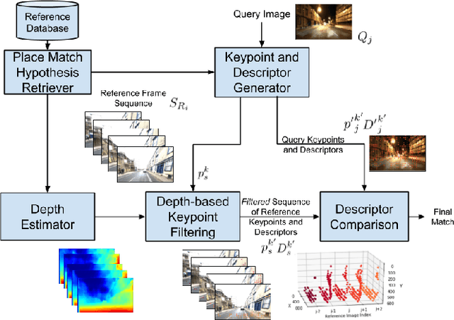Figure 2 for Look No Deeper: Recognizing Places from Opposing Viewpoints under Varying Scene Appearance using Single-View Depth Estimation