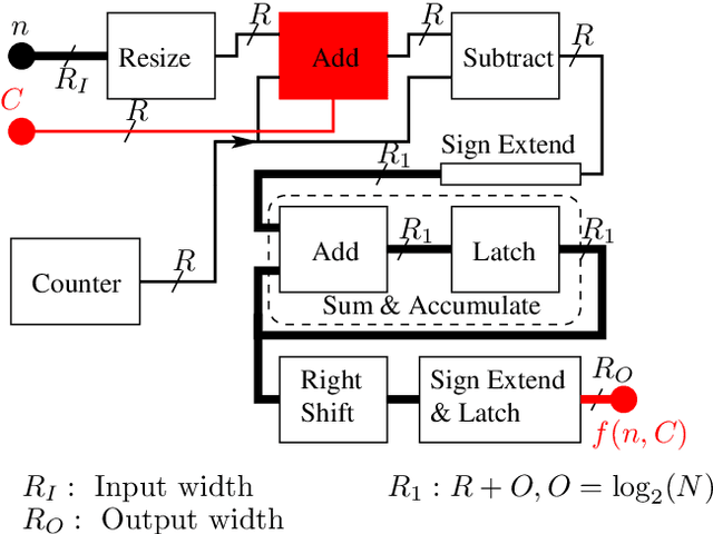 Figure 2 for Efficient Non-linear Calculators
