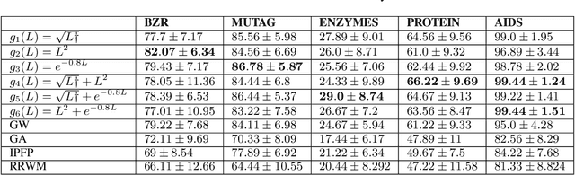 Figure 2 for FGOT: Graph Distances based on Filters and Optimal Transport