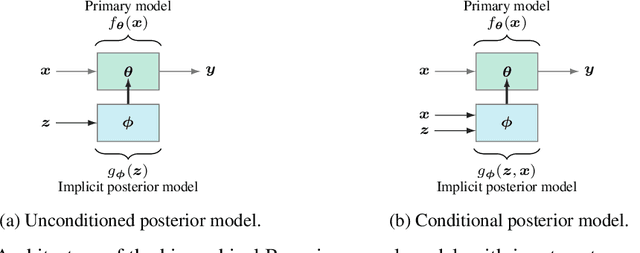 Figure 1 for Bayesian Neural Network Inference via Implicit Models and the Posterior Predictive Distribution