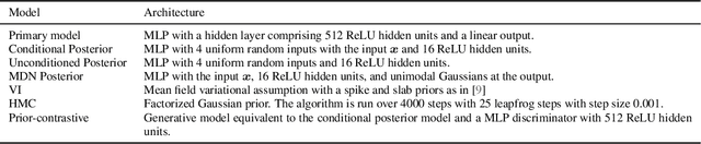 Figure 2 for Bayesian Neural Network Inference via Implicit Models and the Posterior Predictive Distribution