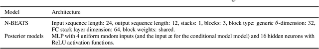 Figure 4 for Bayesian Neural Network Inference via Implicit Models and the Posterior Predictive Distribution
