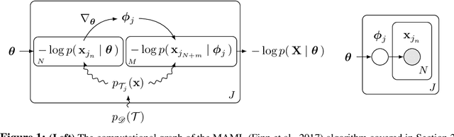 Figure 1 for Recasting Gradient-Based Meta-Learning as Hierarchical Bayes
