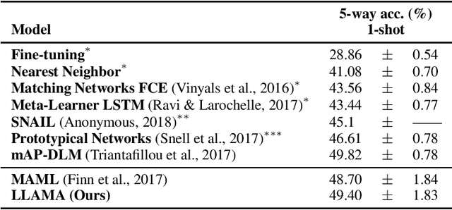 Figure 2 for Recasting Gradient-Based Meta-Learning as Hierarchical Bayes
