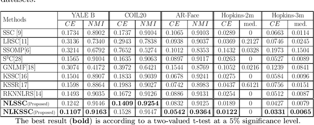 Figure 1 for Non-Negative Local Sparse Coding for Subspace Clustering