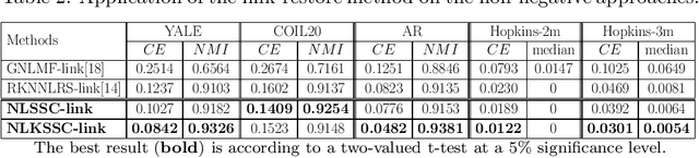 Figure 3 for Non-Negative Local Sparse Coding for Subspace Clustering