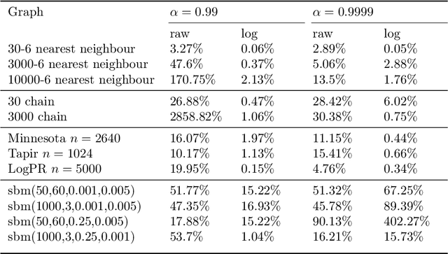 Figure 2 for A flexible PageRank-based graph embedding framework closely related to spectral eigenvector embeddings