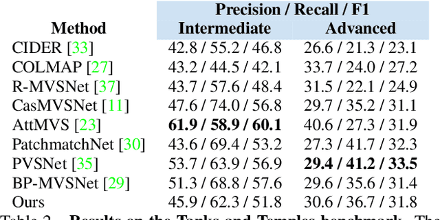 Figure 4 for PatchMatch-RL: Deep MVS with Pixelwise Depth, Normal, and Visibility