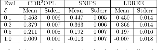 Figure 2 for Doubly Robust Distributionally Robust Off-Policy Evaluation and Learning
