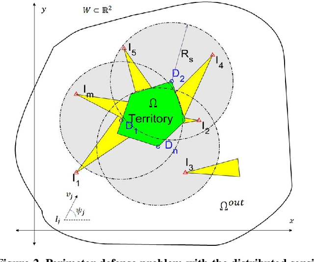 Figure 2 for A Decentralized Multi-UAV Spatio-Temporal Multi-Task Allocation Approach for Perimeter Defense