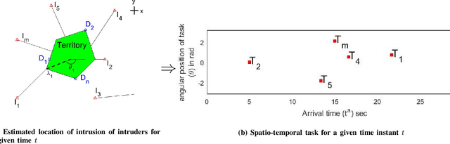 Figure 3 for A Decentralized Multi-UAV Spatio-Temporal Multi-Task Allocation Approach for Perimeter Defense