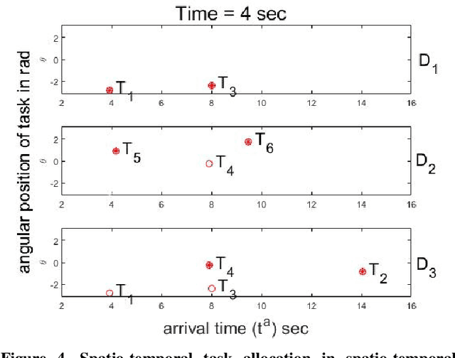Figure 4 for A Decentralized Multi-UAV Spatio-Temporal Multi-Task Allocation Approach for Perimeter Defense