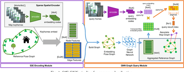 Figure 1 for S3E-GNN: Sparse Spatial Scene Embedding with Graph Neural Networks for Camera Relocalization