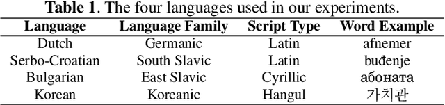Figure 2 for Neural Grapheme-to-Phoneme Conversion with Pre-trained Grapheme Models