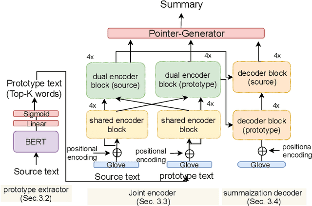 Figure 4 for Length-controllable Abstractive Summarization by Guiding with Summary Prototype