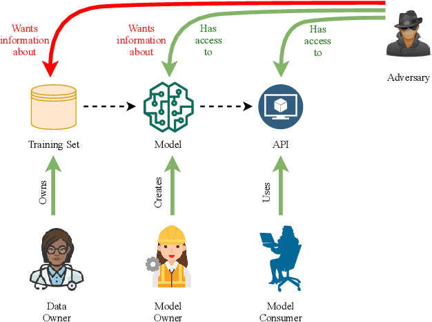 Figure 1 for Privacy-aware Early Detection of COVID-19 through Adversarial Training