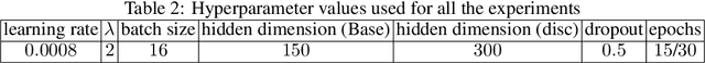 Figure 3 for Privacy-aware Early Detection of COVID-19 through Adversarial Training