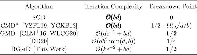 Figure 1 for Robust Training in High Dimensions via Block Coordinate Geometric Median Descent