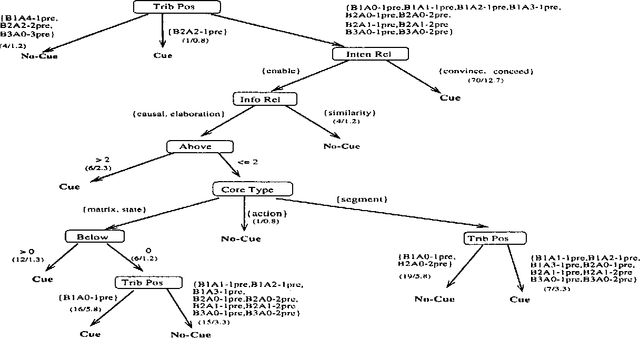 Figure 4 for Learning Features that Predict Cue Usage