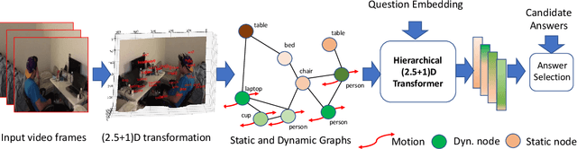 Figure 1 for D Spatio-Temporal Scene Graphs for Video Question Answering