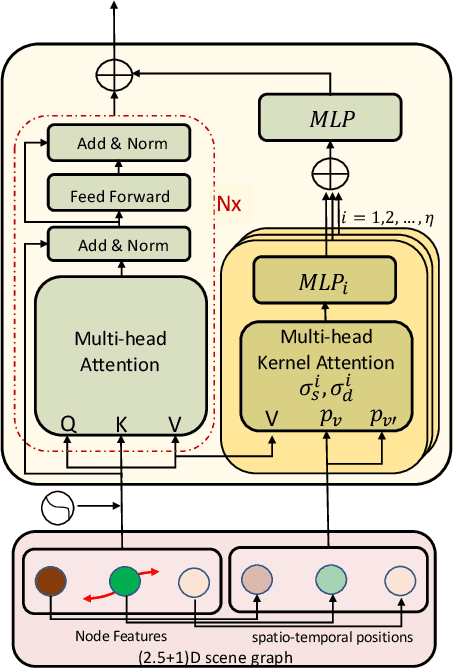 Figure 3 for D Spatio-Temporal Scene Graphs for Video Question Answering