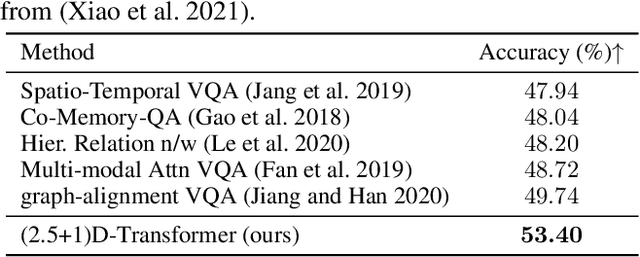 Figure 2 for D Spatio-Temporal Scene Graphs for Video Question Answering