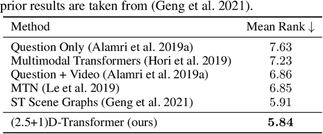 Figure 4 for D Spatio-Temporal Scene Graphs for Video Question Answering
