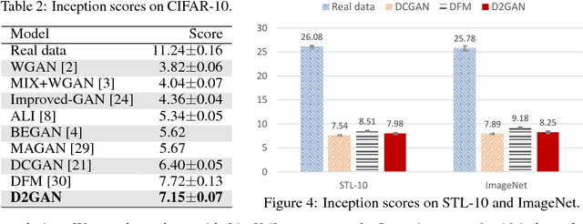 Figure 4 for Dual Discriminator Generative Adversarial Nets