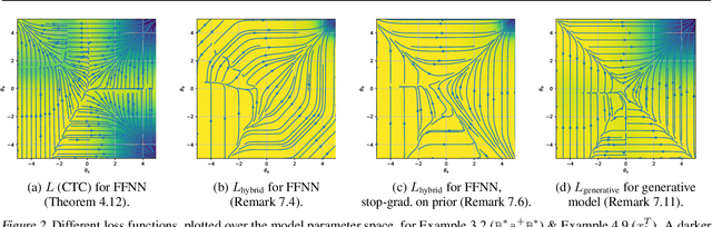 Figure 2 for Why does CTC result in peaky behavior?
