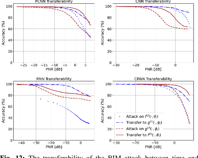 Figure 4 for A Deep Ensemble-based Wireless Receiver Architecture for Mitigating Adversarial Interference in Automatic Modulation Classification