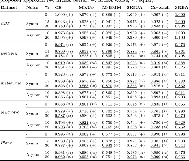 Figure 4 for Estimating the electrical power output of industrial devices with end-to-end time-series classification in the presence of label noise
