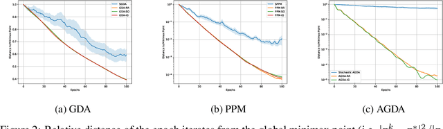 Figure 2 for Sampling without Replacement Leads to Faster Rates in Finite-Sum Minimax Optimization
