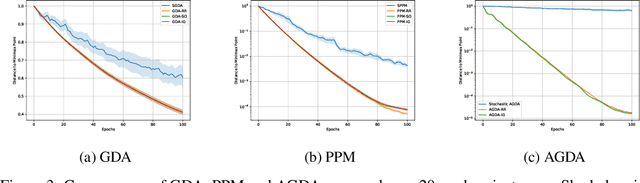 Figure 3 for Sampling without Replacement Leads to Faster Rates in Finite-Sum Minimax Optimization