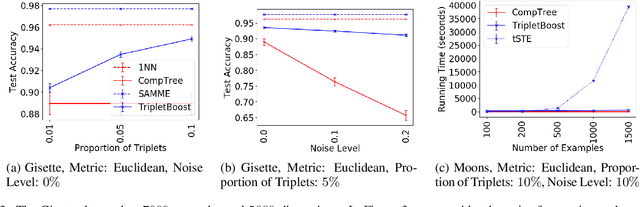 Figure 4 for Boosting for Comparison-Based Learning