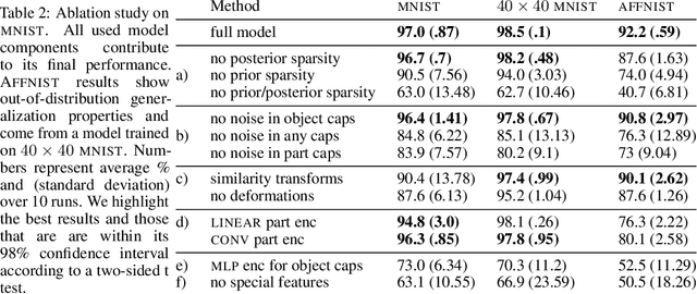 Figure 4 for Stacked Capsule Autoencoders