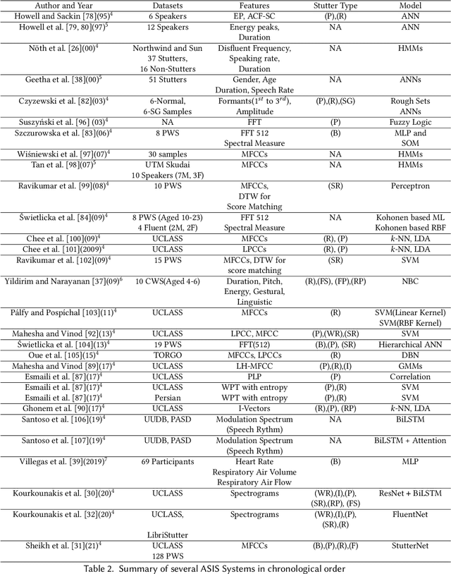 Figure 4 for Machine Learning for Stuttering Identification: Review, Challenges & Future Directions