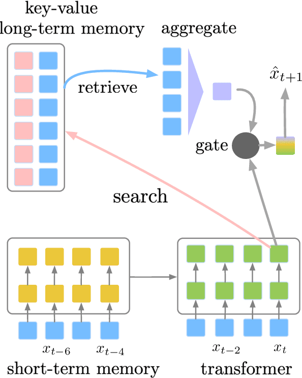 Figure 1 for Adaptive Semiparametric Language Models