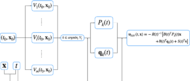 Figure 4 for Neural network architectures using min plus algebra for solving certain high dimensional optimal control problems and Hamilton-Jacobi PDEs